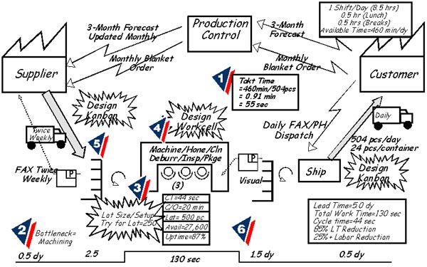 Stream Analysis Chart