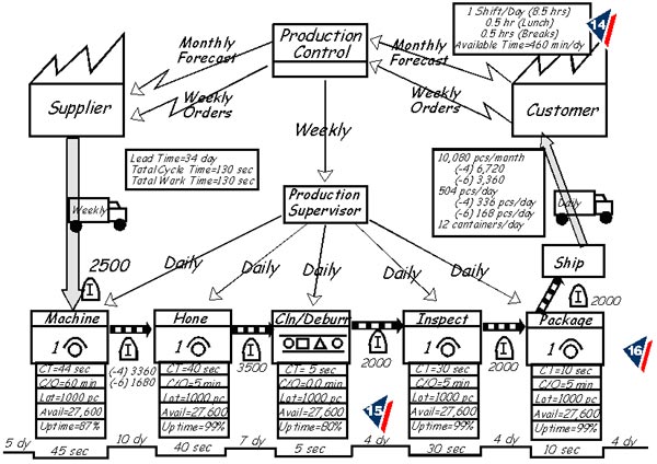 Stream Analysis Chart