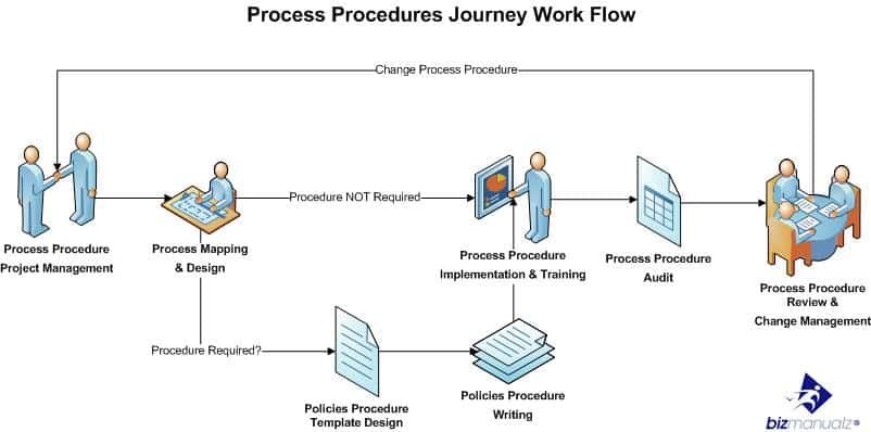 Work Instruction Process Map