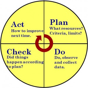 ISO 9001 PDCA Cycle