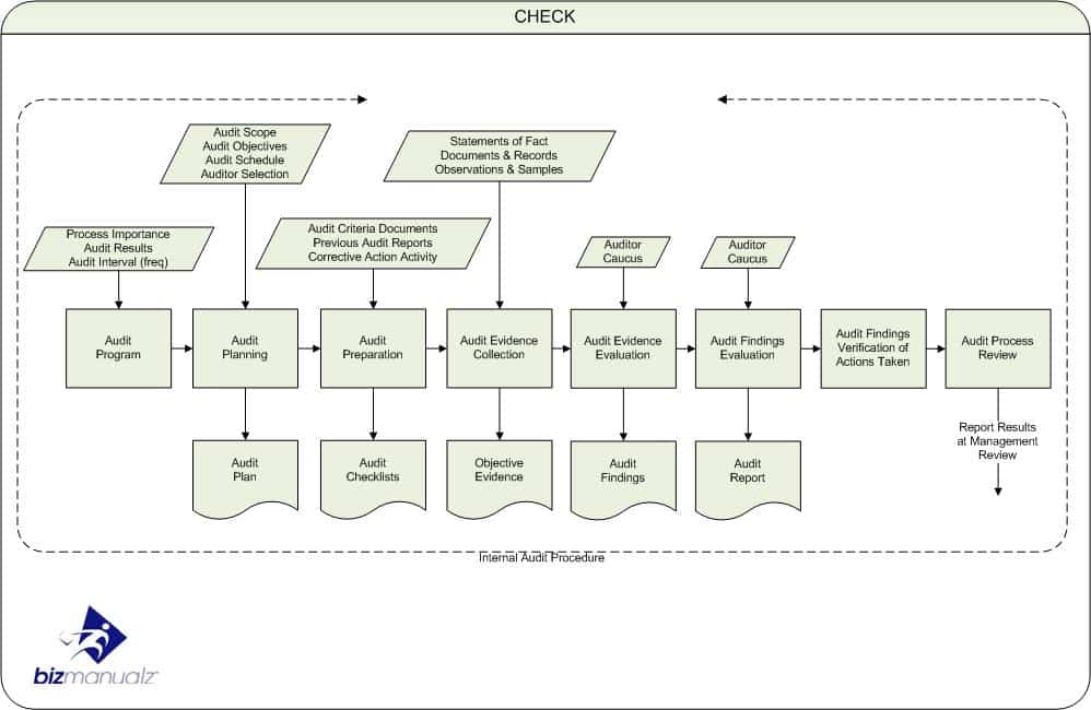 ISO Internal Audit Process Map