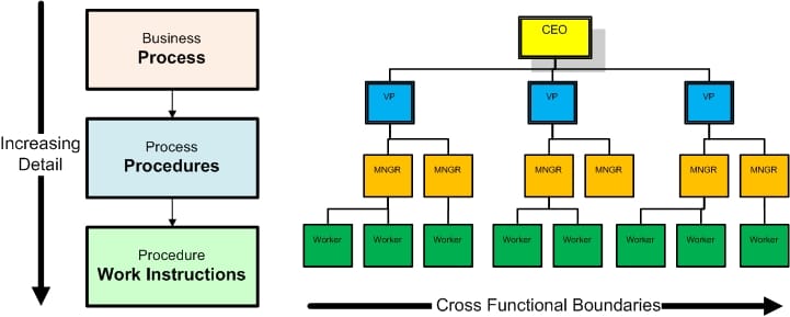 Difference Between Flowchart And Process Chart