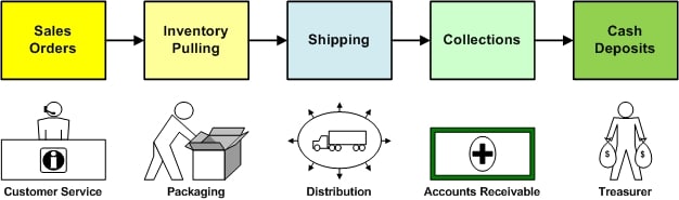 What Are Accounting Controls and Processes?