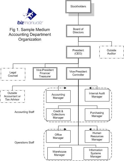 Financial Controller Organizational Chart