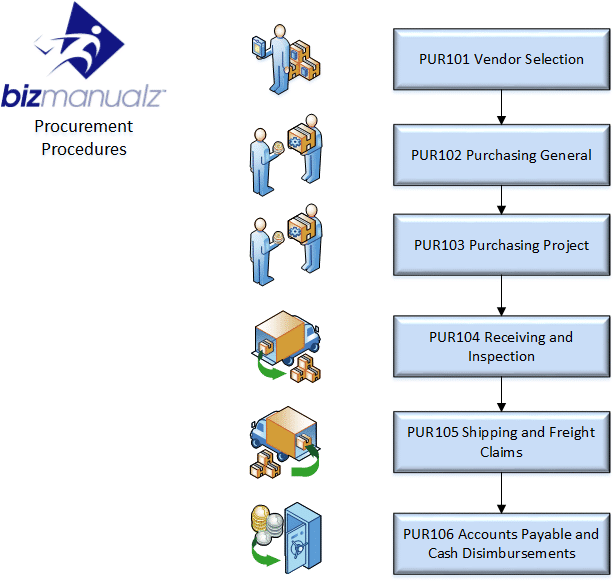 purchase procedures in business plan