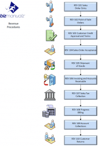 Revenue Process Cycle