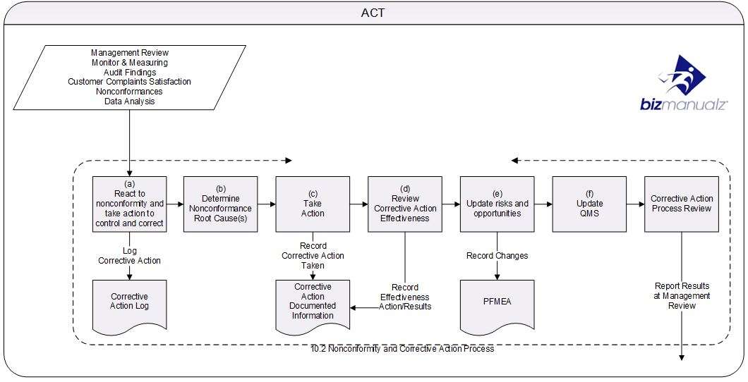 Corrective Action Procedure Flow Chart