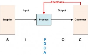 SIPOC process map