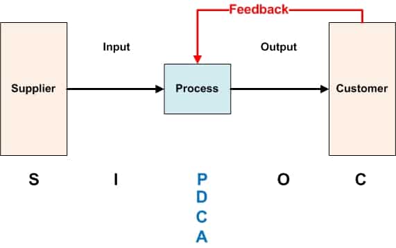 Sipoc Process Flow Chart