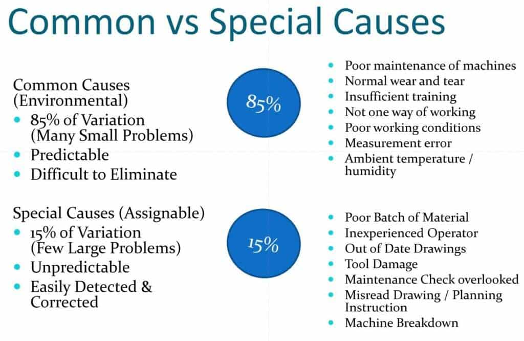 Common and Special Causes