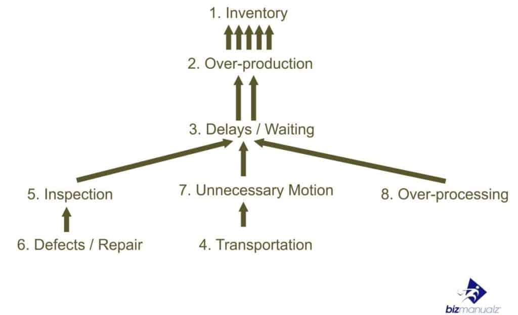 Lean 8 wastes