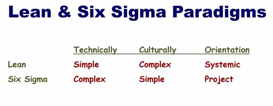 What are the Similarities and Differences between Lean and Six Sigma?