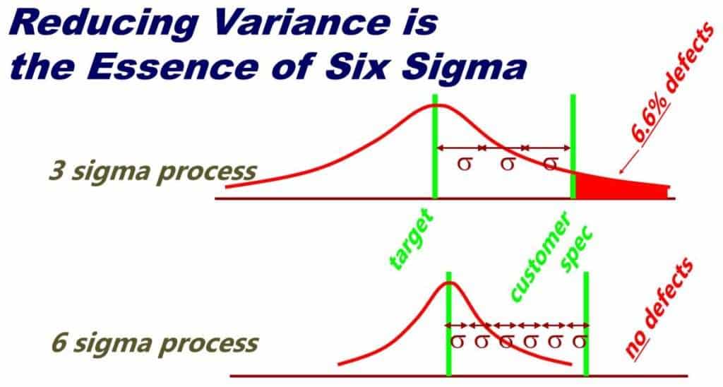 Variance and Six Sigma 