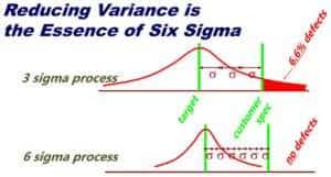 Variance and Six Sigma