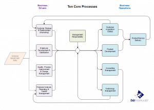 Critical Business Processes