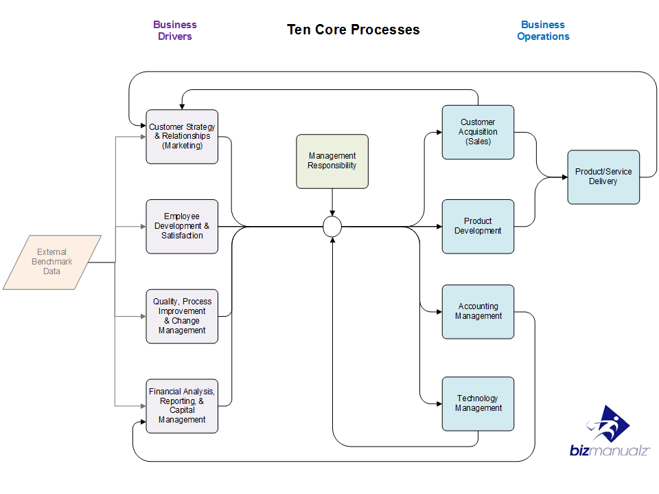 Critical Business Processes