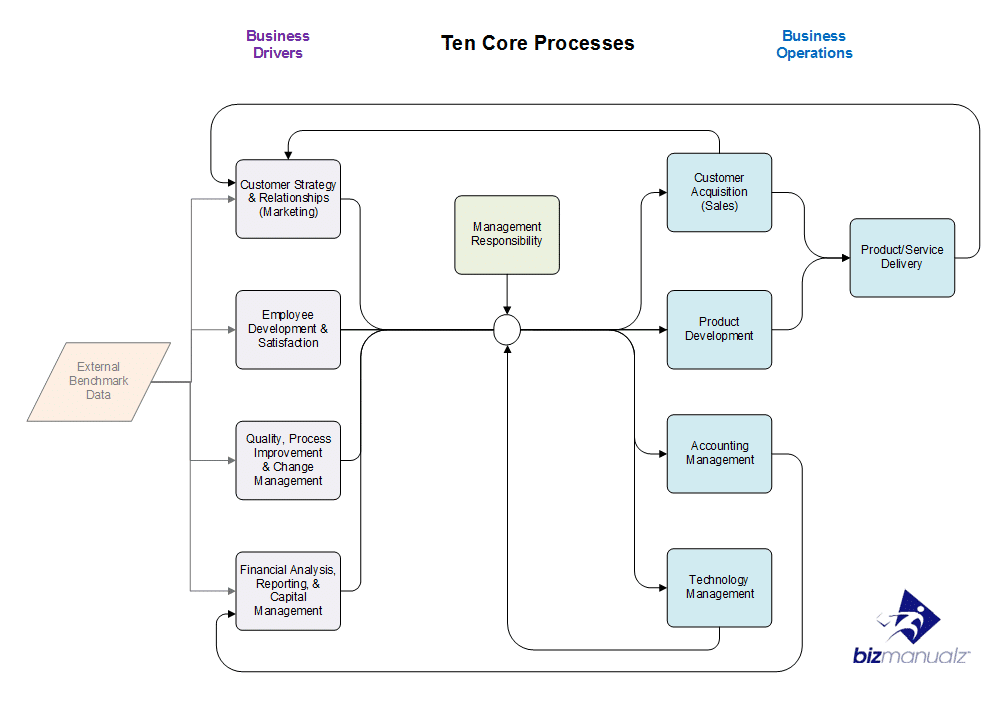 What are the Critical Business Processes, Policies, and Procedures in a Company?