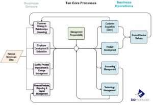 core business process management