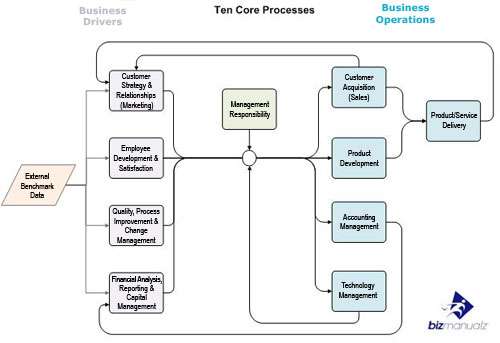 How to Identify and Improve Your Core Processes