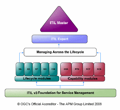 Fig. 2 – ITIL v3 Qualification Scheme
