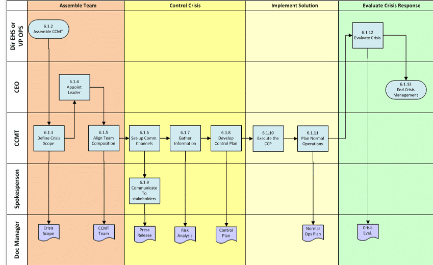 What Are Swim Lane Process Maps?