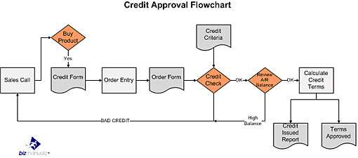 Accounts Receivable Process Flow Chart Guide