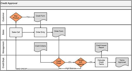 Cash Management Process Flow Chart