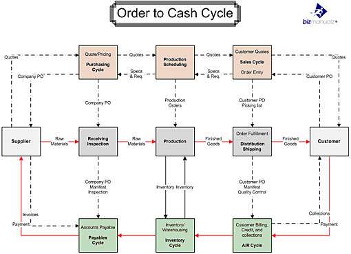 order to cash cycle