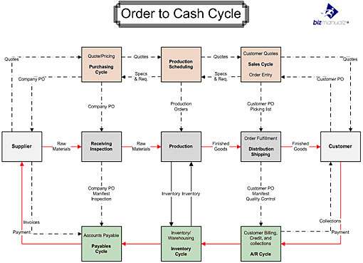 Order To Cash Cycle Flow Chart