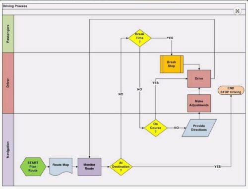 What Are Swim Lane Process Maps?