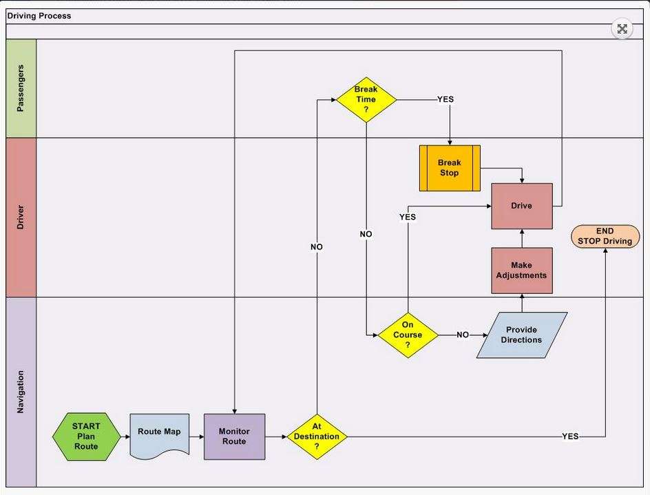 swim lane process map