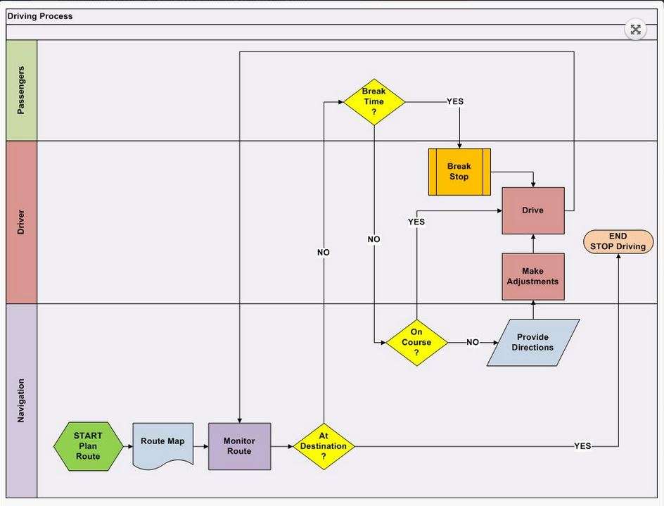 Level 2 Swimlane Process Map