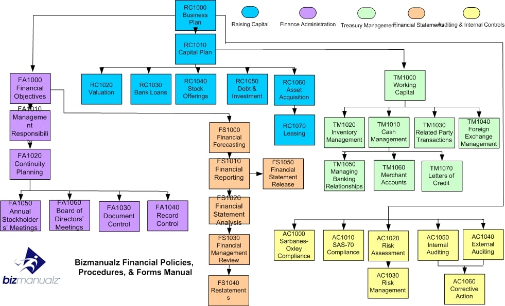Financial Policies Procedures Manual