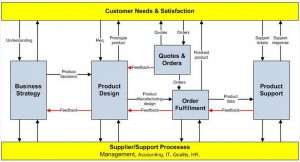 determine needed procedures