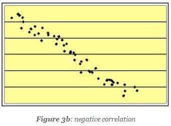 scatter diagram negative correlation