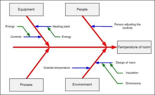 What are Cause-Effect Diagrams?