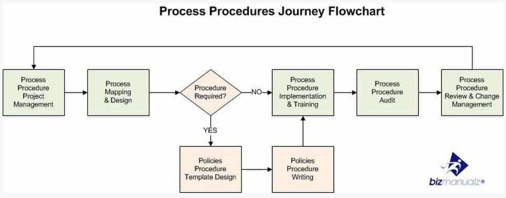 Standard Operating Procedures 