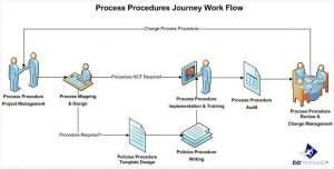 process procedures