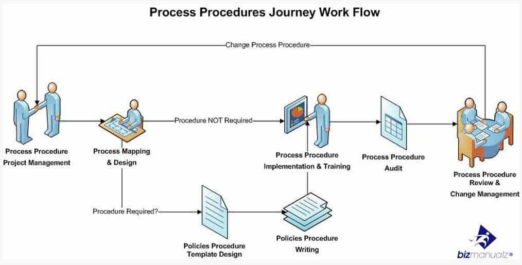 What Are the Steps to Creating a Policies and Procedures Manual?