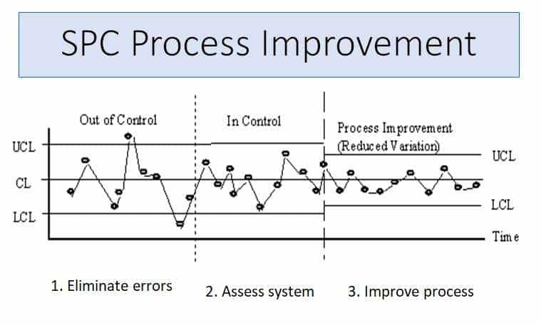 How to Use Control Charts for Continuous Improvement