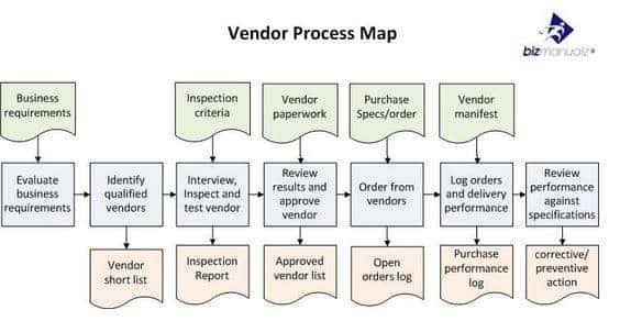 Vendor Management Process Flow Chart