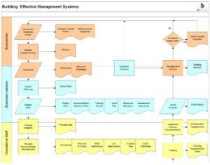 Management Systems effectiveness