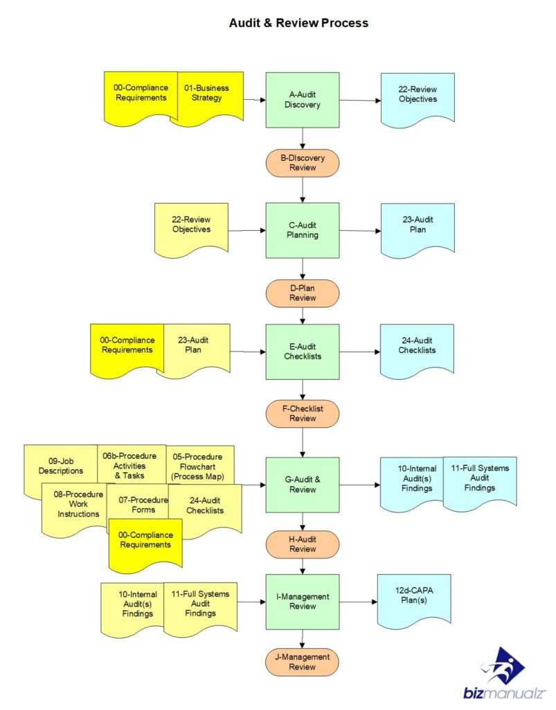 Policy Procedure Review Process