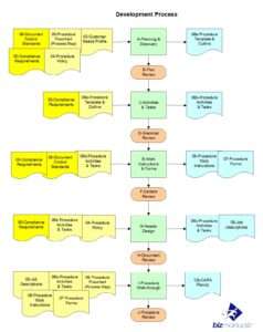 Documentation Development Process