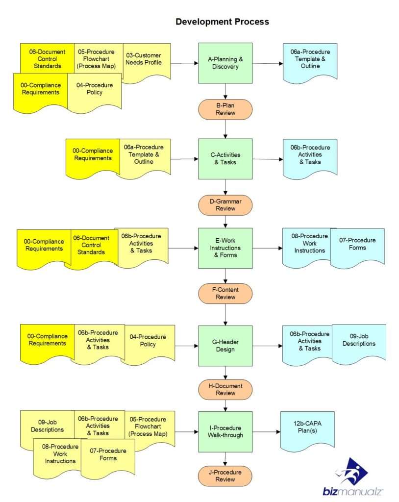 Documentation Development Process