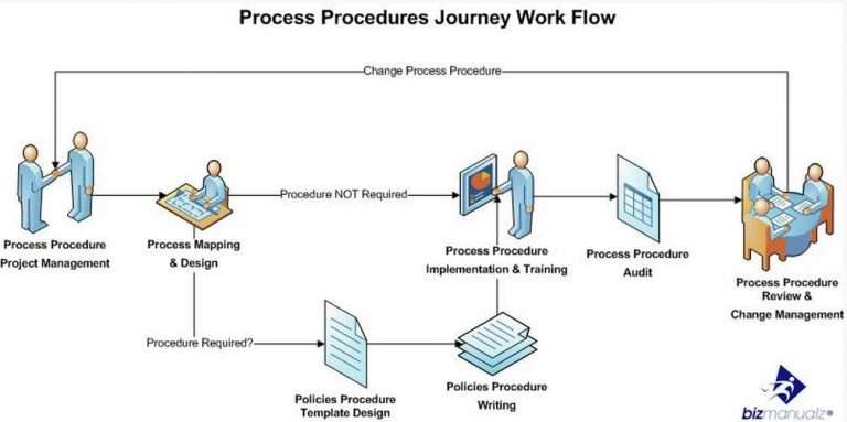 How to Build An Effective Management System