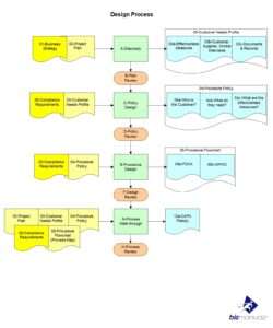 policy procedure plan design process