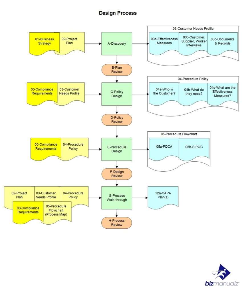 policy procedure plan design process