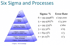 Six Sigma Error Rate