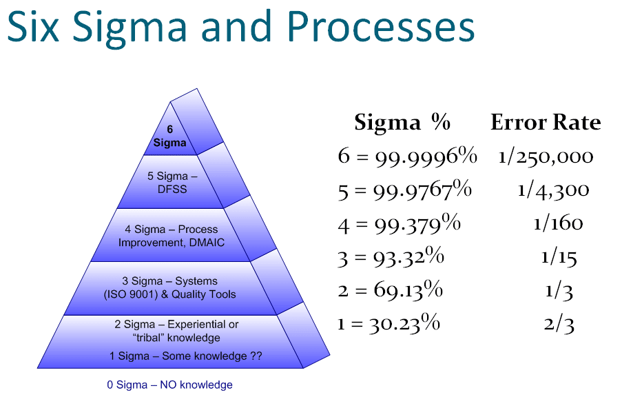 How to Improve Process Control with Six Sigma Tools